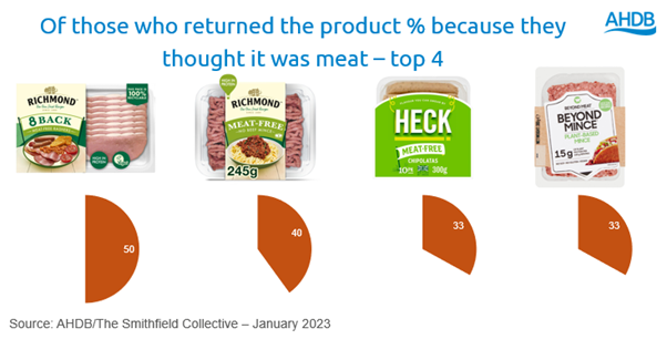 4 images of the top meat free products which were put back because people thought they were meat
